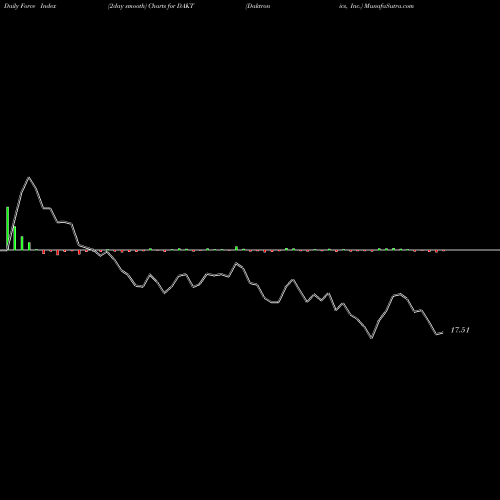 Force Index chart Daktronics, Inc. DAKT share NASDAQ Stock Exchange 