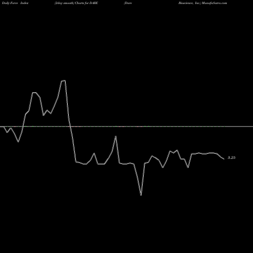 Force Index chart Dare Bioscience, Inc. DARE share NASDAQ Stock Exchange 