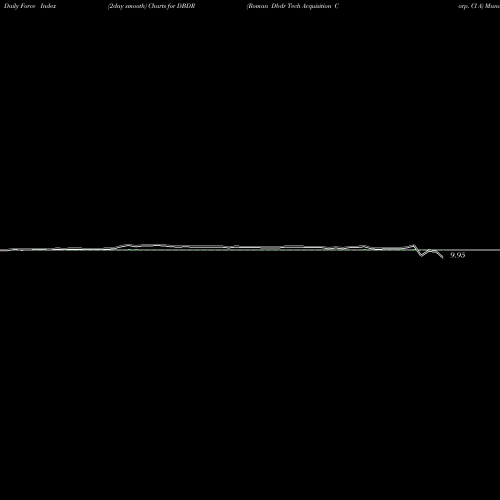 Force Index chart Roman Dbdr Tech Acquisition Corp. Cl A DBDR share NASDAQ Stock Exchange 