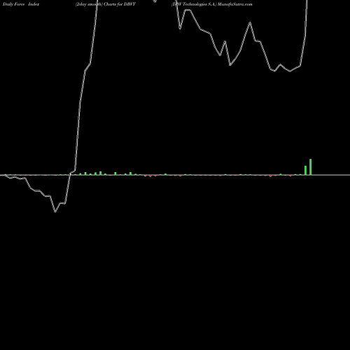 Force Index chart DBV Technologies S.A. DBVT share NASDAQ Stock Exchange 
