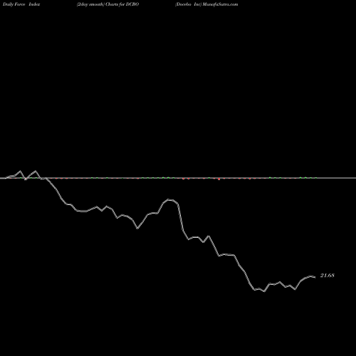 Force Index chart Docebo Inc DCBO share NASDAQ Stock Exchange 