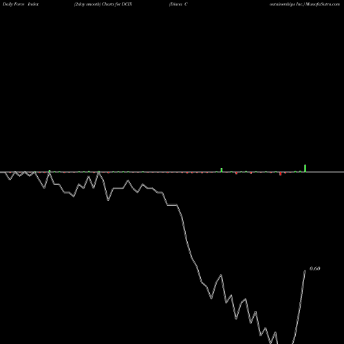 Force Index chart Diana Containerships Inc. DCIX share NASDAQ Stock Exchange 