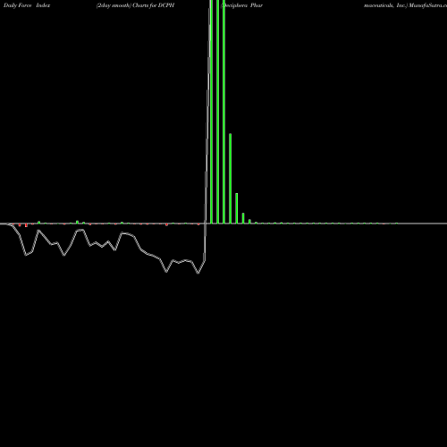 Force Index chart Deciphera Pharmaceuticals, Inc. DCPH share NASDAQ Stock Exchange 