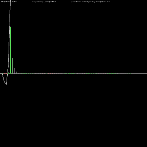 Force Index chart Duck Creek Technologies Inc DCT share NASDAQ Stock Exchange 