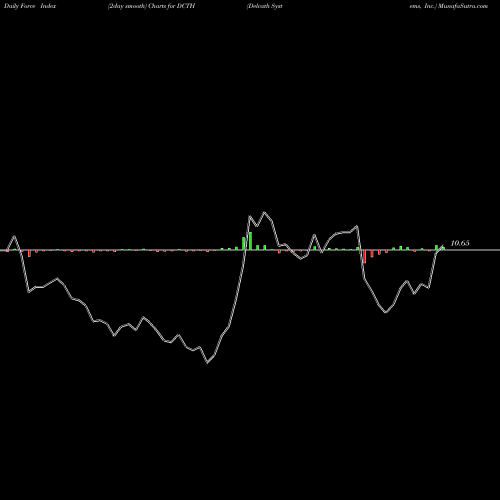 Force Index chart Delcath Systems, Inc. DCTH share NASDAQ Stock Exchange 