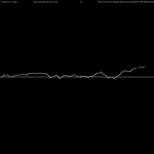 Force Index chart First Trust Dorsey Wright Momentum & Dividend ETF DDIV share NASDAQ Stock Exchange 