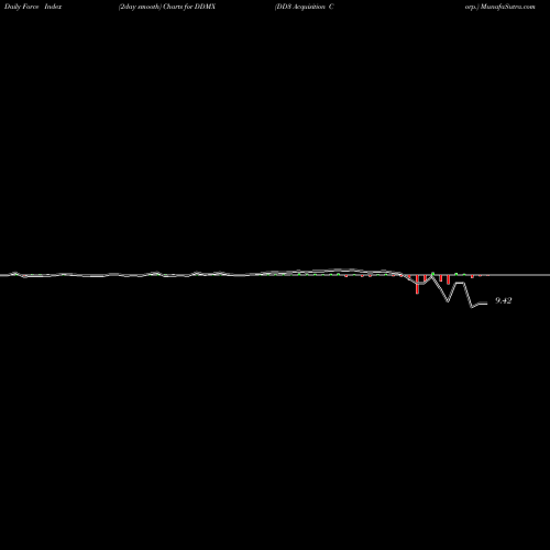 Force Index chart DD3 Acquisition Corp. DDMX share NASDAQ Stock Exchange 