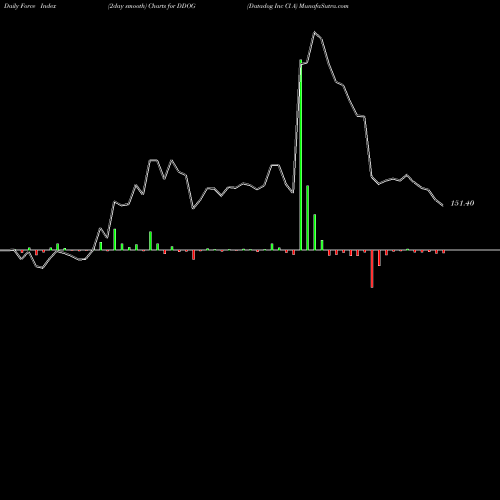 Force Index chart Datadog Inc Cl A DDOG share NASDAQ Stock Exchange 