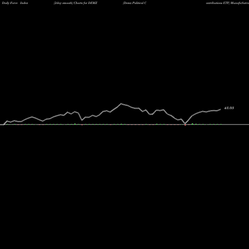 Force Index chart Demz Political Contributions ETF DEMZ share NASDAQ Stock Exchange 