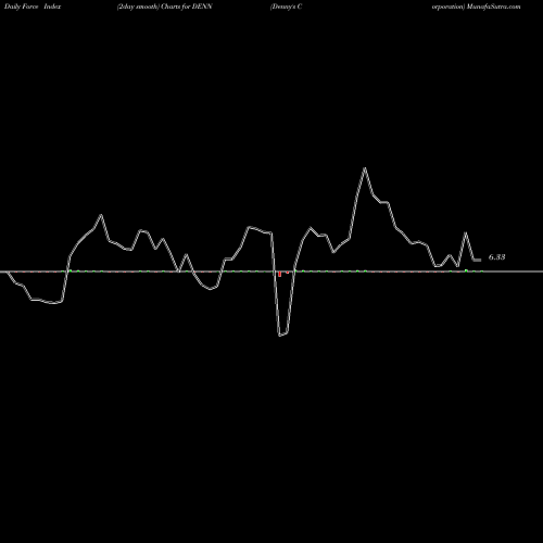 Force Index chart Denny's Corporation DENN share NASDAQ Stock Exchange 