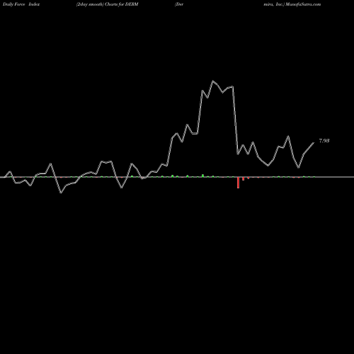 Force Index chart Dermira, Inc. DERM share NASDAQ Stock Exchange 