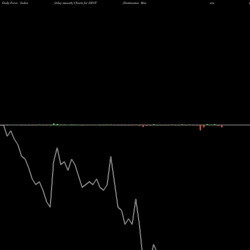 Force Index chart Destination Maternity Corporation DEST share NASDAQ Stock Exchange 