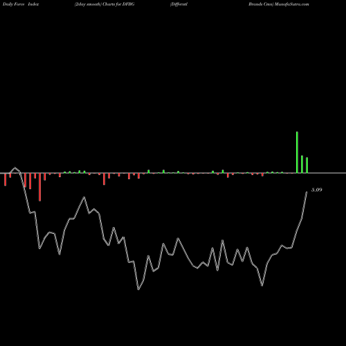 Force Index chart Differntl Brands Cmn DFBG share NASDAQ Stock Exchange 