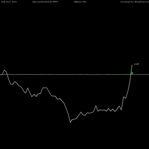 Force Index chart Diffusion Pharmaceuticals Inc. DFFN share NASDAQ Stock Exchange 