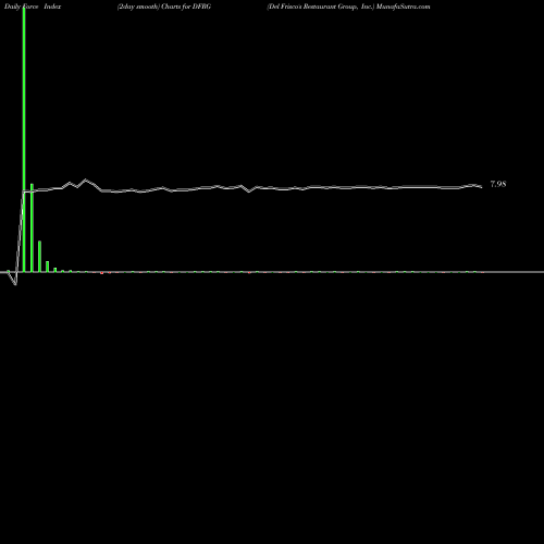 Force Index chart Del Frisco's Restaurant Group, Inc. DFRG share NASDAQ Stock Exchange 