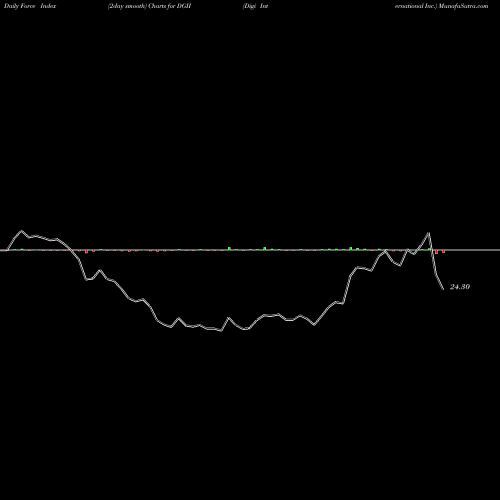 Force Index chart Digi International Inc. DGII share NASDAQ Stock Exchange 