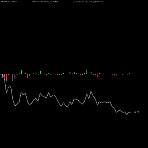 Force Index chart Credit Suisse AG DGLD share NASDAQ Stock Exchange 