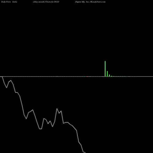 Force Index chart Digital Ally, Inc. DGLY share NASDAQ Stock Exchange 