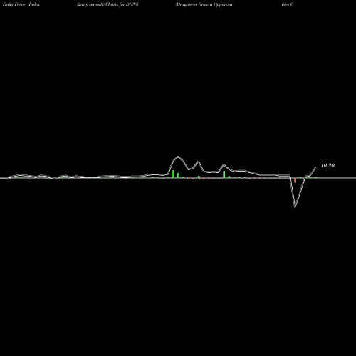 Force Index chart Dragoneer Growth Opportunities Corp. II Cl A DGNS share NASDAQ Stock Exchange 