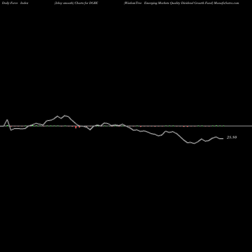 Force Index chart WisdomTree Emerging Markets Quality Dividend Growth Fund DGRE share NASDAQ Stock Exchange 