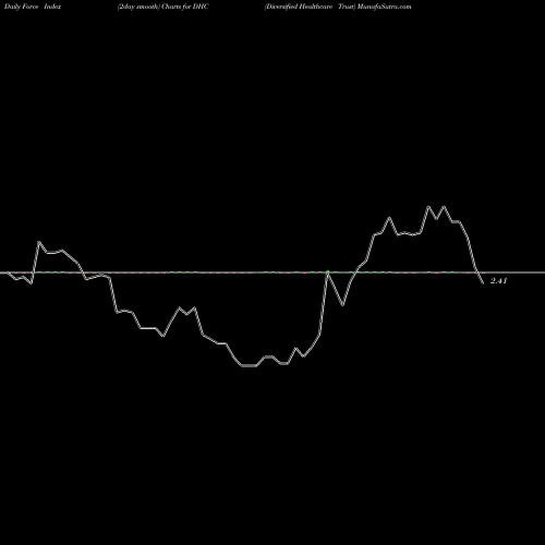 Force Index chart Diversified Healthcare Trust DHC share NASDAQ Stock Exchange 