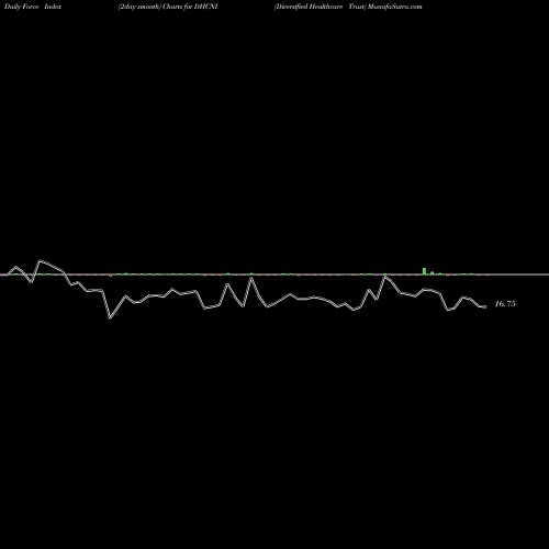 Force Index chart Diversified Healthcare Trust DHCNI share NASDAQ Stock Exchange 