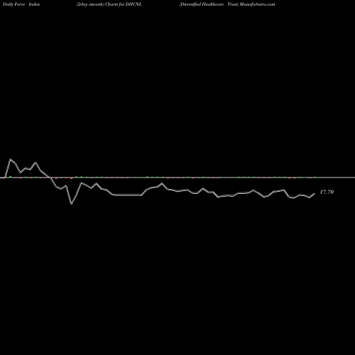 Force Index chart Diversified Healthcare Trust DHCNL share NASDAQ Stock Exchange 
