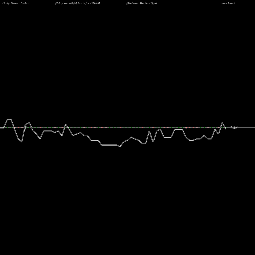 Force Index chart Dehaier Medical Systems Limited DHRM share NASDAQ Stock Exchange 