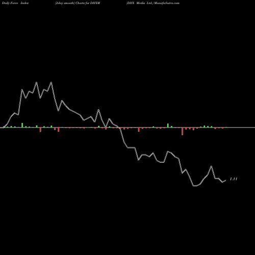 Force Index chart DHX Media Ltd. DHXM share NASDAQ Stock Exchange 