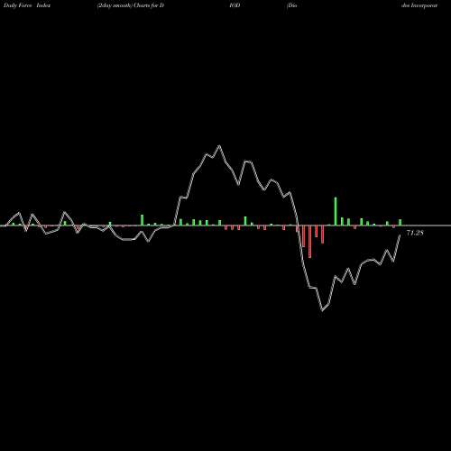 Force Index chart Diodes Incorporated DIOD share NASDAQ Stock Exchange 
