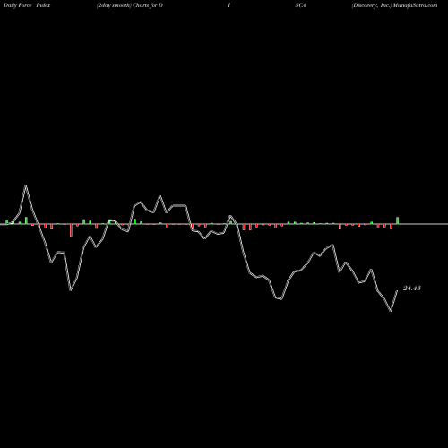 Force Index chart Discovery, Inc. DISCA share NASDAQ Stock Exchange 