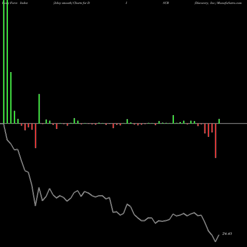 Force Index chart Discovery, Inc. DISCB share NASDAQ Stock Exchange 