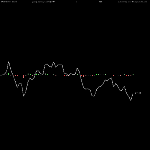 Force Index chart Discovery, Inc. DISCK share NASDAQ Stock Exchange 