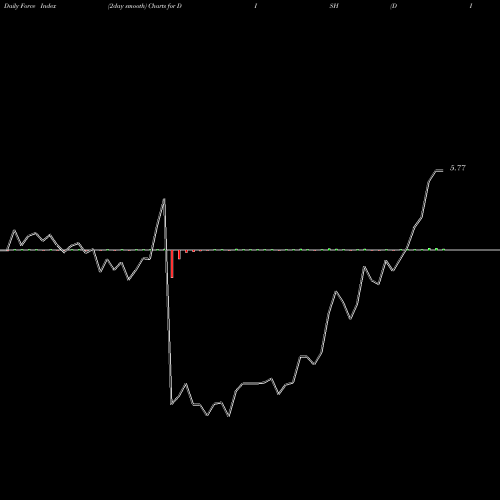 Force Index chart DISH Network Corporation DISH share NASDAQ Stock Exchange 