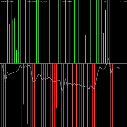 Force Index chart Daily Journal Corp. (S.C.) DJCO share NASDAQ Stock Exchange 