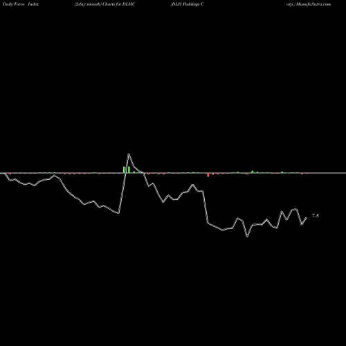 Force Index chart DLH Holdings Corp. DLHC share NASDAQ Stock Exchange 