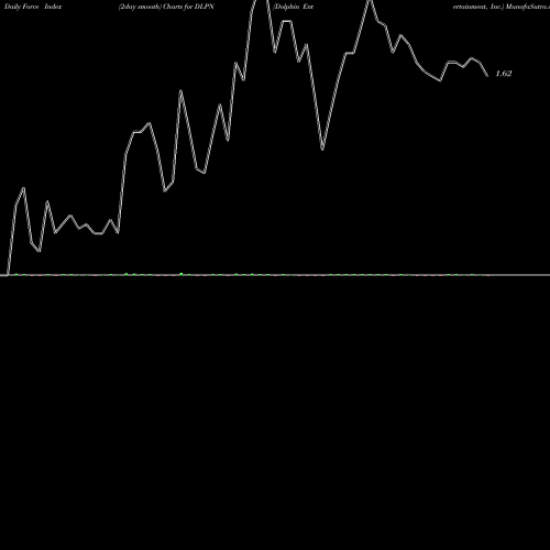 Force Index chart Dolphin Entertainment, Inc. DLPN share NASDAQ Stock Exchange 