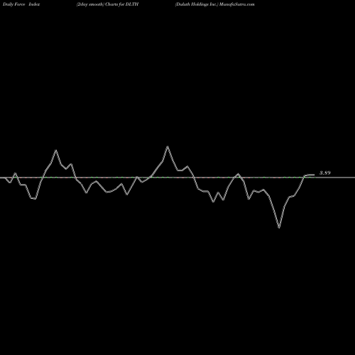 Force Index chart Duluth Holdings Inc. DLTH share NASDAQ Stock Exchange 