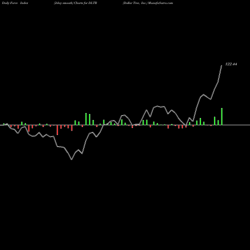 Force Index chart Dollar Tree, Inc. DLTR share NASDAQ Stock Exchange 