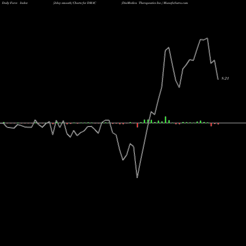 Force Index chart DiaMedica Therapeutics Inc. DMAC share NASDAQ Stock Exchange 
