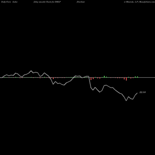 Force Index chart Dorchester Minerals, L.P. DMLP share NASDAQ Stock Exchange 