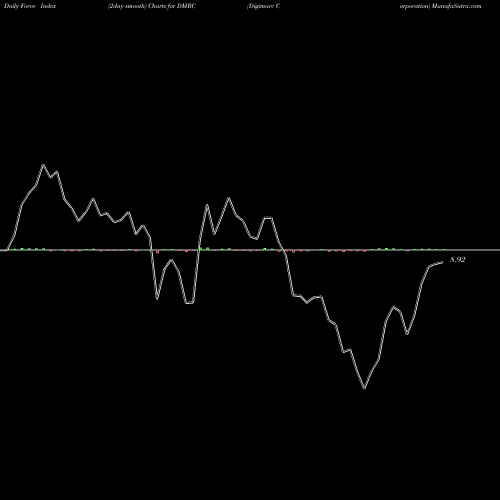 Force Index chart Digimarc Corporation DMRC share NASDAQ Stock Exchange 