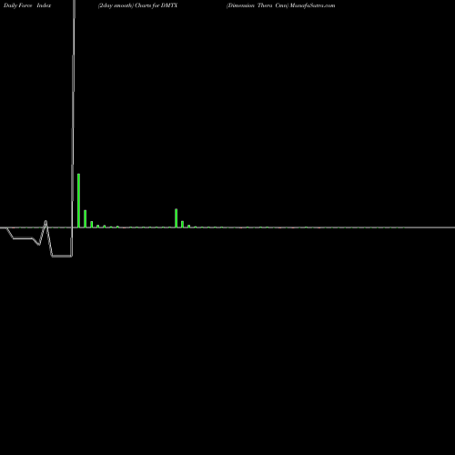 Force Index chart Dimension Thera Cmn DMTX share NASDAQ Stock Exchange 