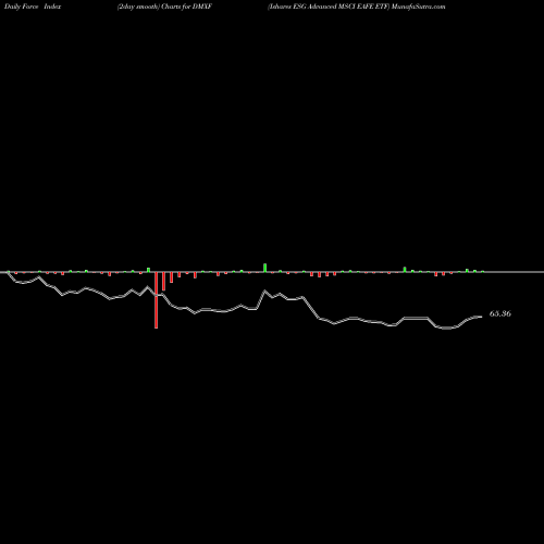 Force Index chart Ishares ESG Advanced MSCI EAFE ETF DMXF share NASDAQ Stock Exchange 