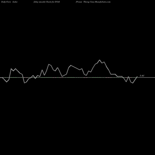 Force Index chart Pronai Therap Cmn DNAI share NASDAQ Stock Exchange 