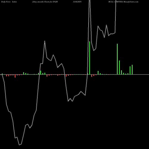 Force Index chart GOLDEN BULL LIMITED DNJR share NASDAQ Stock Exchange 