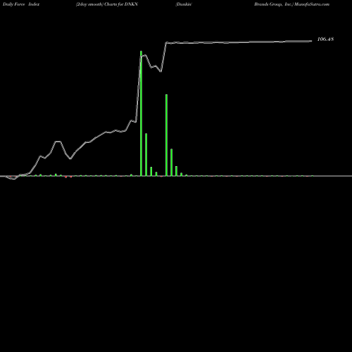 Force Index chart Dunkin' Brands Group, Inc. DNKN share NASDAQ Stock Exchange 