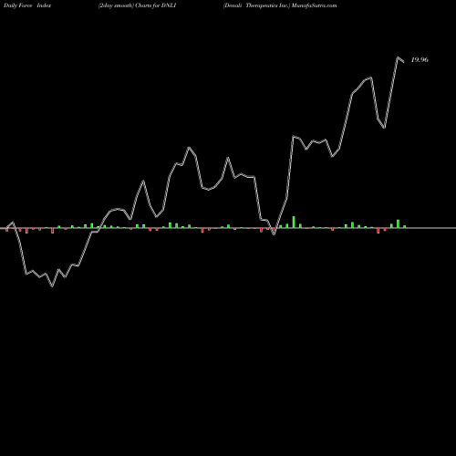 Force Index chart Denali Therapeutics Inc. DNLI share NASDAQ Stock Exchange 