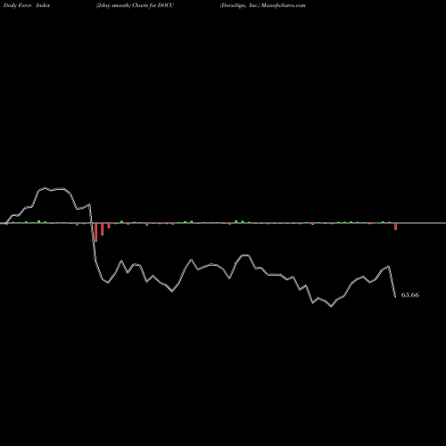 Force Index chart DocuSign, Inc. DOCU share NASDAQ Stock Exchange 
