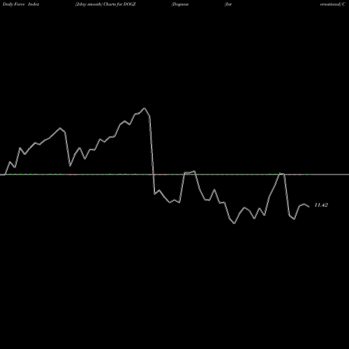 Force Index chart Dogness (International) Corporation DOGZ share NASDAQ Stock Exchange 